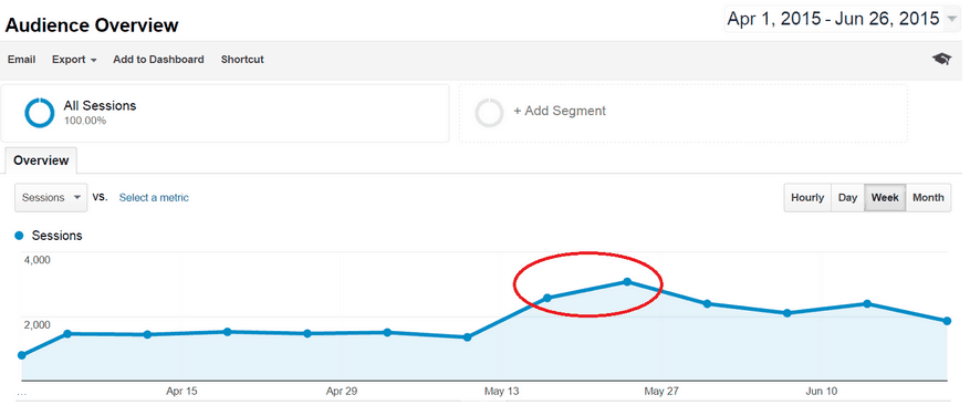 audience overview screenshot at Google Analytics