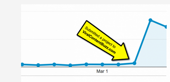 Boost of Traffic thanks to ViralContentBuzz