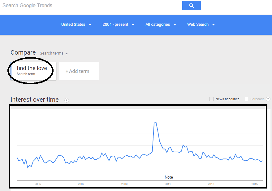 "find the love" Google trends chart over the past years